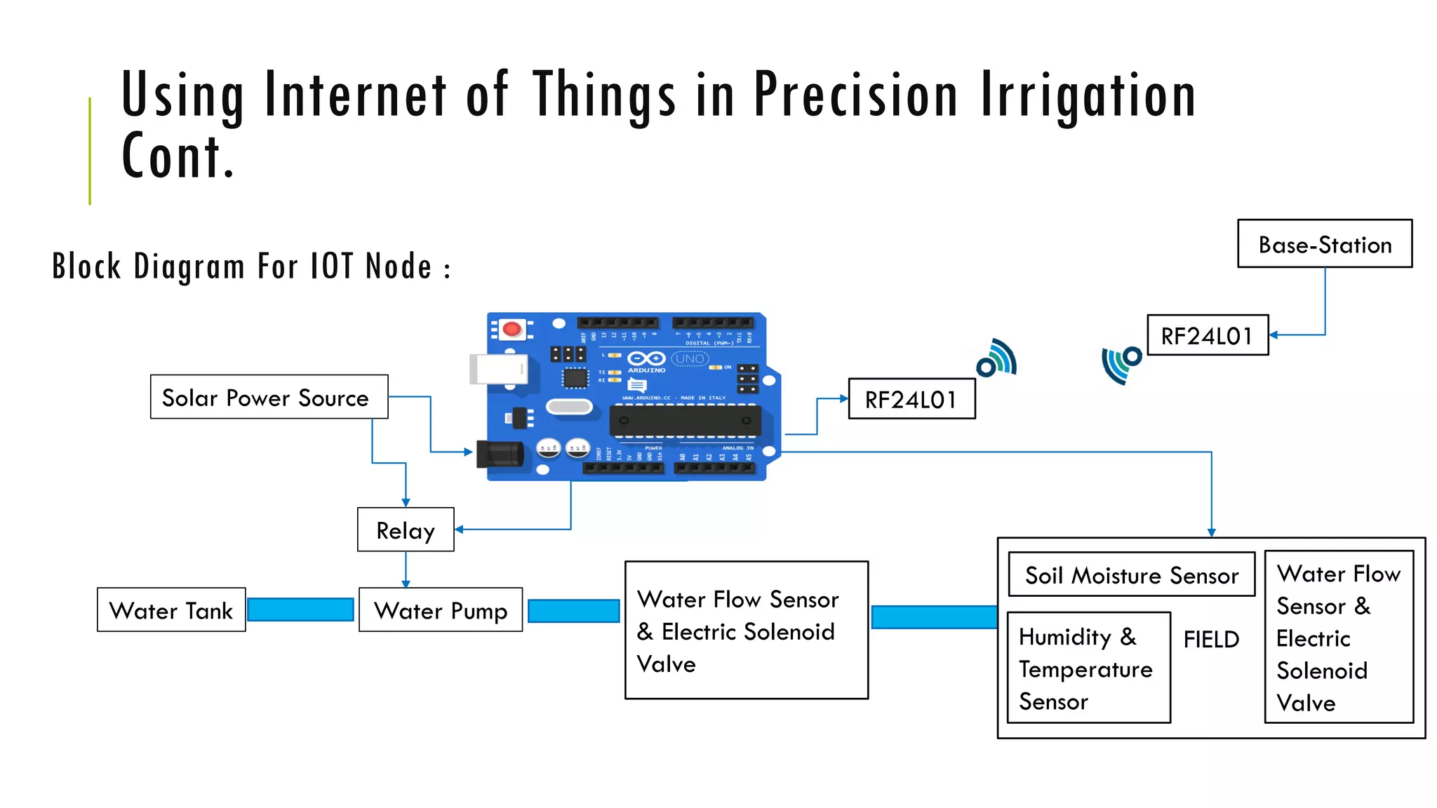 Block Diagram For IOT Node :
Solar Power Source
Relay
Water PumpWater Tank
FIELD
Soil Moisture Sensor Water Flow
Sensor &
Electric
Solenoid
Valve
Humidity &
Temperature
Sensor
RF24L01
Base-Station
RF24L01
Water Flow Sensor
& Electric Solenoid
Valve
Using Internet of Things in Precision Irrigation
Cont.
 