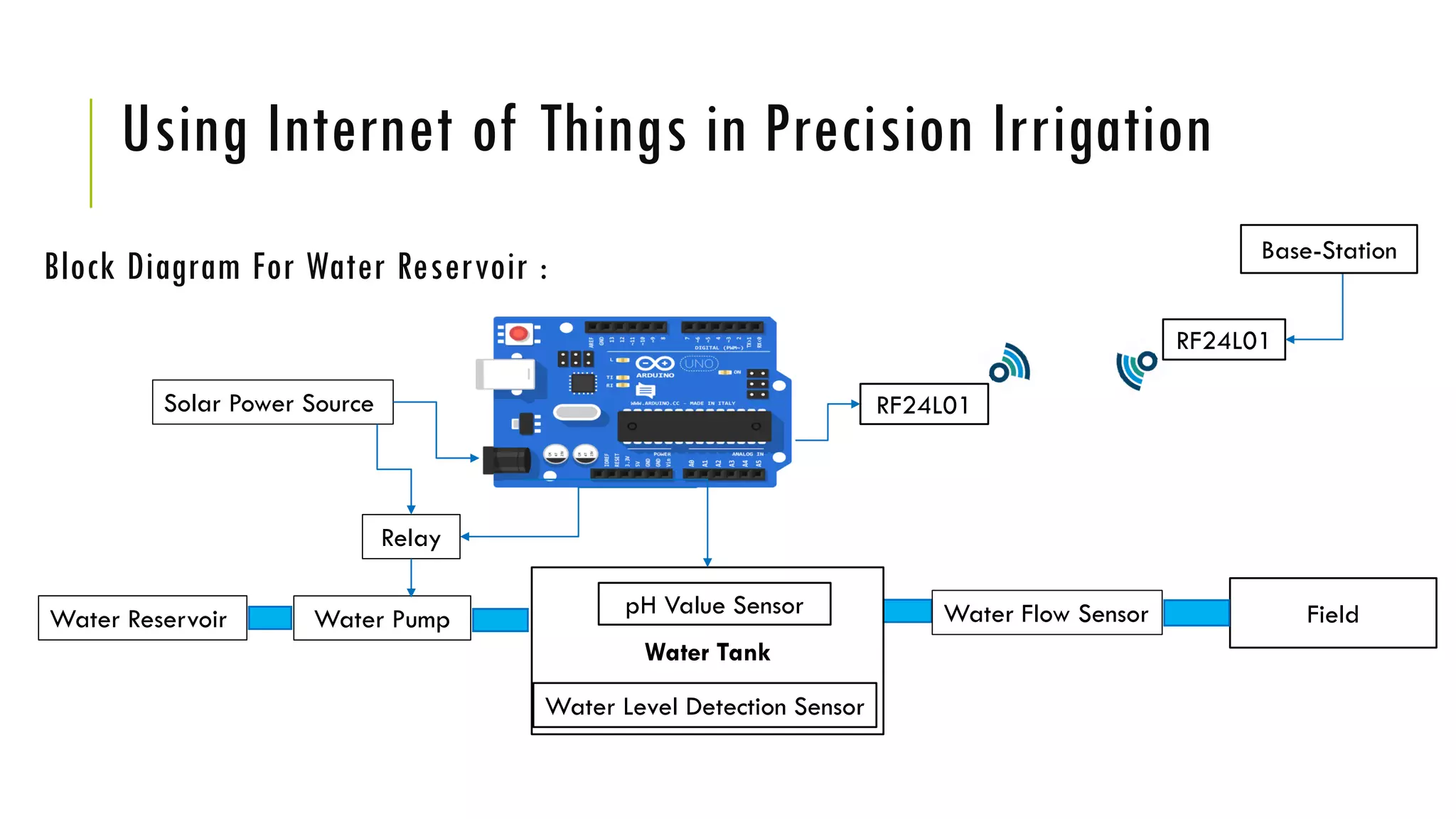 Block Diagram For Water Reservoir :
Solar Power Source
Relay
Water PumpWater Reservoir
Water Tank
Water Level Detection Sensor
Water Flow SensorpH Value Sensor Field
RF24L01
RF24L01
Base-Station
Using Internet of Things in Precision Irrigation
 