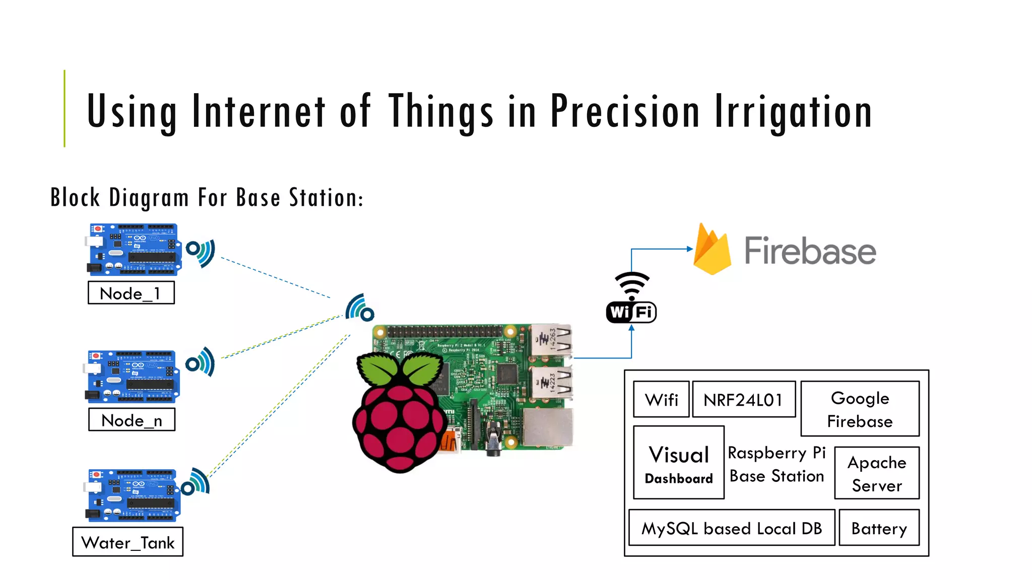 Using Internet of Things in Precision Irrigation
Block Diagram For Base Station:
Raspberry Pi
Base Station
MySQL based Local DB Battery
Wifi NRF24L01 Google
Firebase
Apache
Server
Visual
Dashboard
Node_1
Node_n
Water_Tank
 