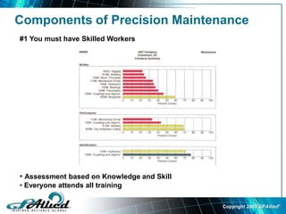 Precision Maintenance One Point Lessons Precision Maintenance Presentation | PDF
