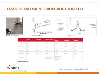 Precision manufacturing machining 5 axis milling Sirris short lead
time Mirror like finish near net shape Carbide ceramics cad cam
surface functionality hybrid manufacturing advanced materials
ENSURING PRECISION THROUGHOUT A BATCH
7-3-2017© Sirris | www.sirris.be | info@sirris.be | 10
Monitoring sensors
Machine geometry check Tool wear influence Spindle error
 