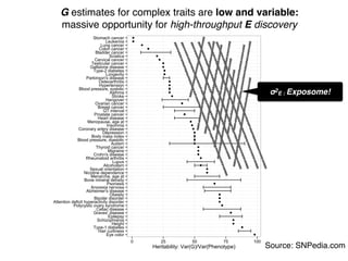Eye color
Hair curliness
Type-1 diabetes
Height
Schizophrenia
Epilepsy
Graves' disease
Celiac disease
Polycystic ovary syndrome
Attention deficit hyperactivity disorder
Bipolar disorder
Obesity
Alzheimer's disease
Anorexia nervosa
Psoriasis
Bone mineral density
Menarche, age at
Nicotine dependence
Sexual orientation
Alcoholism
Lupus
Rheumatoid arthritis
Crohn's disease
Migraine
Thyroid cancer
Autism
Blood pressure, diastolic
Body mass index
Depression
Coronary artery disease
Insomnia
Menopause, age at
Heart disease
Prostate cancer
QT interval
Breast cancer
Ovarian cancer
Hangover
Stroke
Asthma
Blood pressure, systolic
Hypertension
Osteoarthritis
Parkinson's disease
Longevity
Type-2 diabetes
Gallstone disease
Testicular cancer
Cervical cancer
Sciatica
Bladder cancer
Colon cancer
Lung cancer
Leukemia
Stomach cancer
0 25 50 75 100
Heritability: Var(G)/Var(Phenotype) Source: SNPedia.com
G estimates for complex traits are low and variable:
massive opportunity for high-throughput E discovery
σ2
E : Exposome!
 