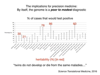 The implications for precision medicine:
By itself, the genome is a poor to modest diagnostic
Science Translational Medicine, 2016
% of cases that would test positive
“twins do not develop or die from the same maladies…”
heritability (%) [in red]
86 60
30
21
76
 
