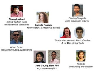 Grace Mahoney and Alan LeGoallec

E vs. G in clinical traits
Sivateja Tangirala

gene expression in twins
Yeran Li

seasonality and disease
Adam Brown

(epi)genomic drug repositioning
Danielle Rasooly
family history & infectious disease
Chirag Lakhani
clinical traits in twins
environmental databases
Jake Chung, Nam Pho

exposome analytics
 