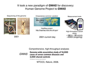 It took a new paradigm of GWAS for discovery:
Human Genome Project to GWAS
Sequencing of the genome
2001
HapMap project:
http://hapmap.ncbi.nlm.nih.gov/
Characterize common variation
2001-current day
High-throughput variant
assay
< $99 for ~1M variants
Measurement tools
~2003 (ongoing)
ARTICLES
Genome-wide association study of 14,000
cases of seven common diseases and
3,000 shared controls
The Wellcome Trust Case Control Consortium*
There is increasing evidence that genome-wide association (GWA) studies represent a powerful approach to the
identification of genes involved in common human diseases. We describe a joint GWA study (using the Affymetrix GeneChip
500K Mapping Array Set) undertaken in the British population, which has examined ,2,000 individuals for each of 7 major
diseases and a shared set of ,3,000 controls. Case-control comparisons identified 24 independent association signals at
P , 5 3 1027
: 1 in bipolar disorder, 1 in coronary artery disease, 9 in Crohn’s disease, 3 in rheumatoid arthritis, 7 in type 1
diabetes and 3 in type 2 diabetes. On the basis of prior findings and replication studies thus-far completed, almost all of these
signals reflect genuine susceptibility effects. We observed association at many previously identified loci, and found
compelling evidence that some loci confer risk for more than one of the diseases studied. Across all diseases, we identified a
25 27
Vol 447|7 June 2007|doi:10.1038/nature05911
WTCCC, Nature, 2008.
Comprehensive, high-throughput analyses
GWAS
 