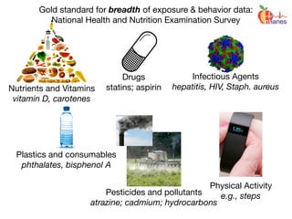 Gold standard for breadth of exposure & behavior data:
National Health and Nutrition Examination Survey
Nutrients and Vitamins

vitamin D, carotenes
Infectious Agents

hepatitis, HIV, Staph. aureus
Plastics and consumables

phthalates, bisphenol A
Physical Activity

e.g., stepsPesticides and pollutants

atrazine; cadmium; hydrocarbons
Drugs

statins; aspirin
 
