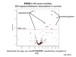 Adjusted Hazard Ratio
-log10(pvalue)
0.4 0.6 0.8 1.0 1.2 1.4 1.6 2.0 2.4 2.8
02468
1
2
3
4
5
67
1 Physical Activity
2 Does anyone smoke in home?
3 Cadmium
4 Cadmium, urine
5 Past smoker
6 Current smoker
7 trans-lycopene
(11) 1
2
3 4
5 6
78
9
10 1112
13 14
1516
1 age (10 year increment)
2 SES_1
3 male
4 SES_0
5 black
6 SES_2
7 SES_3
8 education_hs
9 other_eth
10 mexican
11 occupation_blue_semi
12 education_less_hs
13 occupation_never
14 occupation_blue_high
15 occupation_white_semi
16 other_hispanic
(69)
EWAS in All-cause mortality:
253 exposure/behavior associations in survival
Multivariate Cox (age, sex, income, education, race/ethnicity, occupation [in
red])
FDR < 5%
sociodemographics
replicated factor
IJE, 2013
 