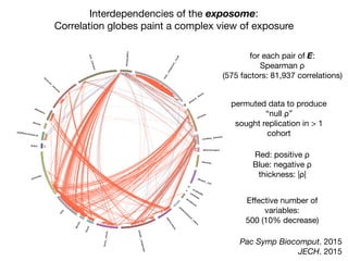 Red: positive ρ

Blue: negative ρ

thickness: |ρ|
for each pair of E:

Spearman ρ

(575 factors: 81,937 correlations)
Interdependencies of the exposome:
Correlation globes paint a complex view of exposure
permuted data to produce

“null ρ”

sought replication in > 1
cohort
Pac Symp Biocomput. 2015

JECH. 2015
Eﬀective number of
variables:

500 (10% decrease)
 