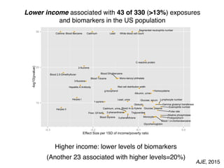 Pulse rate
Eosinophils number
Lymphocyte number
Monocyte
Segmented neutrophils number
Blood 2,5-Dimethylfuran
Cadmium LeadCotinine
C-reactive protein
Floor, GFAAS
Protoporphyrin
Glycohemoglobin
Glucose, plasma
g-tocopherol
Hepatitis A Antibody
Homocysteine
Herpes I
Herpes II
Red cell distribution width
Alkaline phosphotase
Globulin
Glucose, serum
Gamma glutamyl transferase
Triglycerides
Blood Benzene
Blood 1,4-Dichlorobenzene
Blood Ethylbenzene
Blood Styrene
Blood Toluene
Blood m-/p-Xylene
White blood cell count
Mono-benzyl phthalate
3-fluorene
2-fluorene
3-phenanthrene
2-phenanthrene
1-pyrene
Cadmium, urine
Albumin, urine
Lead, urine
10
20
30
-0.3 -0.2 -0.1 0.0
Effect Size per 1SD of income/poverty ratio
-log10(pvalue)
overall income/poverty ratio effects (per 1SD)
validated results
Lower income associated with 43 of 330 (>13%) exposures
and biomarkers in the US population
Higher income: lower levels of biomarkers
AJE, 2015
(Another 23 associated with higher levels=20%)
 
