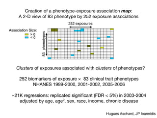 Creation of a phenotype-exposure association map:
A 2-D view of 83 phenotype by 252 exposure associations
> 0
< 0
Association Size:
Clusters of exposures associated with clusters of phenotypes?
252 biomarkers of exposure × 83 clinical trait phenotypes 

NHANES 1999-2000, 2001-2002, 2005-2006

~21K regressions: replicated signiﬁcant (FDR < 5%) in 2003-2004

adjusted by age, age2, sex, race, income, chronic disease

Hugues Aschard, JP Ioannidis
83phenotypes
252 exposures
 