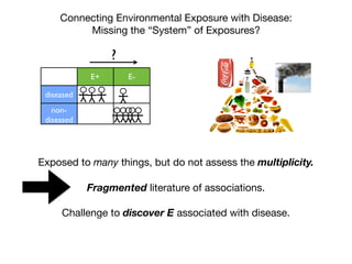 Connecting Environmental Exposure with Disease:
Missing the “System” of Exposures?
E+ E-
diseased
non-
diseased
?
Exposed to many things, but do not assess the multiplicity.
Fragmented literature of associations.
Challenge to discover E associated with disease.
 