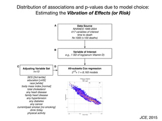 Distribution of associations and p-values due to model choice:
Estimating the Vibration of Eﬀects (or Risk)
Variable of Interest
e.g., 1 SD of log(serum Vitamin D)
Adjusting Variable Set
n=13
All-subsets Cox regression
213+ 1 = 8,193 models
SES [3rd tertile]
education [>HS]
race [white]
body mass index [normal]
total cholesterol
any heart disease
family heart disease
any hypertension
any diabetes
any cancer
current/past smoker [no smoking]
drink 5/day
physical activity
Data Source
NHANES 1999-2004
417 variables of interest
time to death
N≧1000 (≧100 deaths)
effect sizes
p-values
●
●
●
●
●
●
●
●
●
●
●
0
1
2
3
4
5
6
7
8
9
10
11
1
50
1 50 99
5.0
7.5
−log10(pvalue)
Vitamin D (1SD(log))
RHR = 1.14
RPvalue = 4.68
A
B
C D
E
median p-value/HR for k
percentile indicator
JCE, 2015
●
●
●
●
●
●
●
●
●
●
●
●
●●
0
1
2
3
4
5
6
7
8
9
10
11
1213
1
50
99
1 50 99
2.5
5.0
7.5
0.64 0.68 0.72 0.76
Hazard Ratio
−log10(pvalue)
Vitamin D (1SD(log))
RHR = 1.14
RP = 4.68
●
●
●
●
●
●
●
●
●
●
●
●
●
●
0
1
2
3
4
5
6
7
8
9
10
11
12
13
1
50
99
1 50 99
1
2
3
4
0.75 0.80 0.85 0.90
Hazard Ratio
−log10(pvalue)
Thyroxine (1SD(log))
RHR = 1.15
RP = 2.90
 