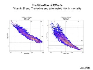 The Vibration of Eﬀects:
Vitamin D and Thyroxine and attenuated risk in mortality
JCE, 2015
●
●
●
●
●
●
●
●
●
●
●
●
●●
0
1
2
3
4
5
6
7
8
9
10
11
1213
1
50
99
1 50 99
2.5
5.0
7.5
0.64 0.68 0.72 0.76
Hazard Ratio
−log10(pvalue)
Vitamin D (1SD(log))
RHR = 1.14
RP = 4.68
●
●
●
●
●
●
●
●
●
●
●
●
●
●
0
1
2
3
4
5
6
7
8
9
10
11
12
13
1
50
99
1 50 99
1
2
3
4
0.75 0.80 0.85 0.90
Hazard Ratio
−log10(pvalue)
Thyroxine (1SD(log))
RHR = 1.15
RP = 2.90
 