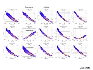 ●●●●●●●●●●●●●●
012345678910111213 1
50
99
15099
0
1
1 2 3 4 5
Hazard Ratio
−log1
●●●
●
●●●●●●●●●●
012345678910111213
1
50
99
15099
0
1
1 2 3 4 5
Hazard Ratio
−log1
●●
●●●●●●●●●●●●
012345678910111213
1
50
99
1 50 99
0
1
1 2 3 4 5
Hazard Ratio
−log1
●
●
●
●
●
● ● ● ●
●
●
●
●
●
0
1
2
3
4
5 6 7 8 9
10
11
12
13
1
50
99
0.0
0.5
0.90 0.95 1.00 1.05
Hazard Ratio
−log1
●
●
●
●
●●●●●
●●●
2
3
4
5678910111213
50
99
0
1
0.85 0.90 0.95
Hazard Ratio
−log1
●
●
●
●
●
●
●
●
●
●
●
●
●
●
0
1
2
3
4
5
6
7
8
9
10
11
1213
1
50
99
1 50 99
1
2
3
4
5
0.75 0.80 0.85 0.90
Hazard Ratio
−log10(pvalue)
Vitamin E as alpha−tocopherol (1SD(log))
RHR = 1.15
RP = 3.17
●
●
●
●
●
●
●
●
●
●
●
●
●
●
0
1
2
3
4
5
6
7
8
9
10
11
1213
1
50
99
1 50 99
1
2
3
0.80 0.85 0.90
Hazard Ratio
−log10(pvalue)
Beta−carotene (1SD(log))
RHR = 1.15
RP = 2.34
●●
●●●●●●●●●● ●●
01
2345678910111213
1
50
99
1 50 99
1
2
3
0.875 0.900 0.925 0.950 0.975
Hazard Ratio
−log10(pvalue)
Caffeine (1SD(log))
RHR = 1.10
RP = 1.99
●
●
●
●
●
●
●
●
●
●
●
●
●●
0
1
2
3
4
5
6
7
8
9
1011
1213
1
50
99
1 50 99
0.0
0.5
1.0
1.5
0.90 0.95 1.00
Hazard Ratio
−log10(pvalue)
Calcium (1SD(log))
RHR = 1.13
RP = 1.15
●
●
●
●
●
●
●
●
●
●
●
●
●
●
0
1
2
3
4
5
6
7
8
9
10
1112
13
1
50
99
1 50 99
0.5
1.0
1.5
2.0
2.5
0.84 0.88 0.92
Hazard Ratio
−log10(pvalue)
Carbohydrate (1SD(log))
RHR = 1.12
RP = 1.57
●
●
●
●
●
●
●
●
●
●
●
●
●●
0
1
2
3
4
5
6
7
8
9
1011
1213
1
50
99
1 50 99
0.5
1.0
1.5
2.0
2.5
0.80 0.84 0.88
Hazard Ratio
−log10(pvalue)
Carotene (1SD(log))
RHR = 1.14
RP = 1.53
●
●●●●●●●●●●●●●
0
12345678910111213
1
50
99
1 50 99
0.5
1.0
1.050 1.075 1.100 1.125
Hazard Ratio
−log10(pvalue)
Cholesterol (1SD(log))
RHR = 1.08
RP = 0.64
●
●
●
●
●
●
●
●
●
●
●
●
●●
0
1
2
3
4
5
6
7
8
9
10
111213
1
50
99
1 50 99
1
2
3
4
0.80 0.85 0.90 0.95
Hazard Ratio
−log10(pvalue)
Copper (1SD(log))
RHR = 1.17
RP = 2.86
●
●
●
●
●
●
●
●
●
●
●
●●
●
0
1
2
3
4
5
6
7
8
910
111213
1
50
99
1 50 99
0.0
0.5
1.0
1.5
0.85 0.90 0.95 1.00
Hazard Ratio
−log10(pvalue)
Beta−cryptoxanthin (1SD(log))
RHR = 1.15
RP = 1.39
●
●
● ● ● ●
●
●
●
●
● ●
●
●
0
1
2 3 4 5 6 7
8 9
10111213
1
50
99
1 50 99
0.0
0.5
1.0
0.96 0.99 1.02 1.05 1.08
Hazard Ratio
−log10(pvalue)
Folic acid (1SD(log))
RHR = 1.09
RP = 0.41
●
●
●
●
●
●
●
●
●
●
●
● ●
●
0
1
2
3
4
5
6
7
8
9 101112
13
1
50
99
1 50 99
1
2
3
4
0.80 0.85 0.90
Hazard Ratio
−log10(pvalue)
Folate, DFE (1SD(log))
RHR = 1.14
RP = 2.39
●
●
●
●
●
●
●
●
●
●
●
● ●
●
0
1
2
3
4
5
6
7
8
9
101112
13
1
50
99
1 50 99
2
4
6
8
0.76 0.80 0.84 0.88
Hazard Ratio
−log10(pvalue)
Food folate (1SD(log))
RHR = 1.14
RP = 4.64
●
●
●
●
●
●
●
●
●
●
●
●
●●
0
1
2
3
4
5
6
7
8
9
10111213
1
50
99
1 50 99
1
2
3
4
0.80 0.84 0.88 0.92
Hazard Ratio
−log10(pvalue)
Dietary fiber (1SD(log))
RHR = 1.15
RP = 2.79
●
●
●
●
●
●
●
●
●
●
●
●
●●
0
1
2
3
4
5
6
7
8
9
1011
1213
1
50
99
1 50 99
1
2
3
0.80 0.84 0.88 0.92 0.96
Hazard Ratio
−log10(pvalue)
Total Folate (1SD(log))
RHR = 1.15
RP = 2.11
●
●
●
●
●
●
●
●
●
●
●
●
●●
0
1
2
3
4
5
6
7
8
9
10
11
1213
1
50
99
1 50 99
1
2
0.84 0.88 0.92
Hazard Ratio
−log10(pvalue)
Iron (1SD(log))
RHR = 1.12
RP = 1.91
β-carotene caﬀeine
cholesterol
food folate
JCE, 2015
 