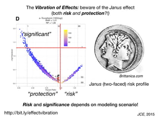 JCE, 2015
Janus (two-faced) risk proﬁle
Risk and signiﬁcance depends on modeling scenario!
The Vibration of Eﬀects: beware of the Janus eﬀect

(both risk and protection?!)
“risk”“protection”
“signiﬁcant”
Brittanica.com
http://bit.ly/eﬀectvibration
 