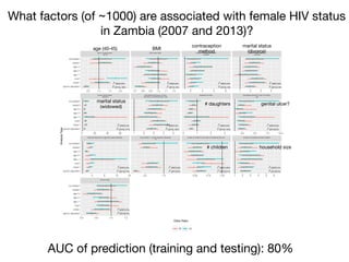What factors (of ~1000) are associated with female HIV status

in Zambia (2007 and 2013)?
AUC of prediction (training and testing): 80%
age (40-45) BMI
contraception
method
marital status
(divorce)
marital status
(widowed)
# daughters genital ulcer?
household size# children
 