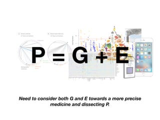 Need to consider both G and E towards a more precise
medicine and dissecting P.
−log10(pvalue)
●
●
●●
●
●
●
●
●
●●
●
●
●
●
●
●
●
●
●●
●
●
●
●
●
●
●
●
●
●
●
●
●
●
●
●
●
●
●
●
●●
●
●
●
●
●
●
●
●
●
●
●
●
●
●
●
●●
●
●
●
●
●
●
●
●
●
●
●
● ●●
●
●
●
●●
●
●
●
●
●
●
●
●
●
●
●
●
●
●
●
●
●
●
●
●
●●
●
●
●
●
●
●
●
●
●
●
●
●
●
●
●
●
●
●
●
●
●
●
●●
●
●
●
●
●
●
●
●
●
●
●
●● ●
●●
●
●
●
● ●
●
●
●
●
●
●
●
●
●
●
●
●
●
●
●
●
●
●
●
●
●
●
●
●
●
●
●
●
●
●●●
●
●●
●
●●
●
●
●
●●
●
●
●
●
●
●
●
●
●
●●
●●
●
●
●
●
●
● ●
acrylamide
allergentest
bacterialinfection
cotinine
diakyl
dioxins
furansdibenzofuran
heavymetals
hydrocarbons
latex
nutrientscarotenoid
nutrientsminerals
nutrientsvitaminA
nutrientsvitaminB
nutrientsvitaminC
nutrientsvitaminD
nutrientsvitaminE
pcbs
perchlorate
pesticidesatrazine
pesticideschlorophenol
pesticidesorganochlorine
pesticidesorganophosphate
pesticidespyrethyroid
phenols
phthalates
phytoestrogens
polybrominatedethers
polyflourochemicals
viralinfection
volatilecompounds
012
A Serum cotinine B Serum total mercury
37 Total correlations 42 Total correlations 68 Total correlations 68 Total correlations
Infectious
agents
Pollutants
Nutrients
and vitamins
Demographic
attributes
P = G + E
 