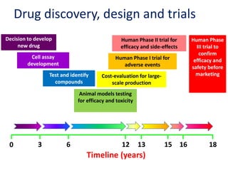 Drug discovery, design and trials
Timeline (years)
0
Decision to develop
new drug
3
Cell assay
development
6
Test and identify
compounds
12
Animal models testing
for efficacy and toxicity
13
Cost-evaluation for large-
scale production
15
Human Phase I trial for
adverse events
16
Human Phase II trial for
efficacy and side-effects
18
Human Phase
III trial to
confirm
efficacy and
safety before
marketing
 