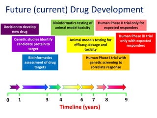 Future (current) Drug Development
Timeline (years)
0
Decision to develop
new drug
1
Genetic studies identify
candidate protein to
target
3
Bioinformatics
assessment of drug
targets
4
Bioinformatics testing of
animal model toxicity
8
Human Phase II trial only for
expected responders
9
Human Phase III trial
only with expected
responders
6
Animal models testing for
efficacy, dosage and
toxicity
7
Human Phase I trial with
genetic screening to
correlate response
 