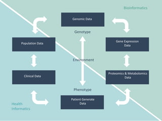 Genomic Data
Gene Expression
Data
Proteomics & Metabolomics
Data
Patient Generate
Data
Clinical Data
Population Data
Genotype
Environment
Phenotype
Health
Informatics
Bioinformatics
 