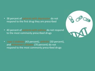 • 38 percent of patients with depression do not
respond to the first drug they are prescribed
• 40 percent of patients with asthma do not respond
to the most commonly prescribed drugs
• type 2 diabetes (43 percent), arthritis (50 percent),
and Alzheimer’s disease (70 percent) do not
respond to the most commonly prescribed drugs
 