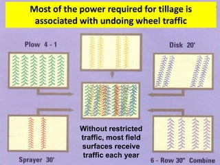 Most of the power required for tillage isAgriCanada
 associated with undoing wheel traffic




             Without restricted
             traffic, most field
             surfaces receive
              traffic each year
 