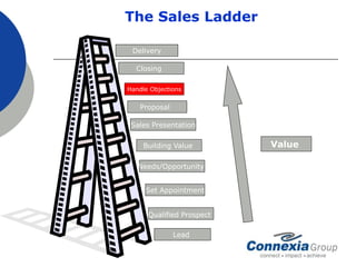 The Sales Ladder
Qualified Prospect
Set Appointment
Needs/Opportunity
Building Value
Sales Presentation
Proposal
Handle Objections
Closing
Delivery
Lead
Value
 