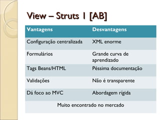 View – Struts 1 [AB]View – Struts 1 [AB]
Vantagens Desvantagens
Configuração centralizada XML enorme
Formulários Grande curva de
aprendizado
Tags Beans/HTML Péssima documentação
Validações Não é transparente
Dá foco ao MVC Abordagem rígida
Muito encontrado no mercado
 