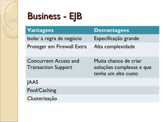 Business - EJBBusiness - EJB
Vantagens Desvantagens
Isolar a regra de negócio Especificação grande
Proteger em Firewall Extra Alta complexidade
Concurrent Access and
Transaction Support
Muita chance de criar
soluções complexas e que
tenha um alto custo
JAAS
Pool/Caching
Clusterização
 
