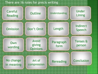 Outline
There are 16 rules for precis writing
Understanding
Under
Lining
Length
Indirect
Speech
Avoid
giving
Opinions
Paragraph
form
Tenses &
person
Rereading Conclusion
Careful
Reading
No change
in meaning
Omission Don’t Omit
Own
wording
Art of
compression
 