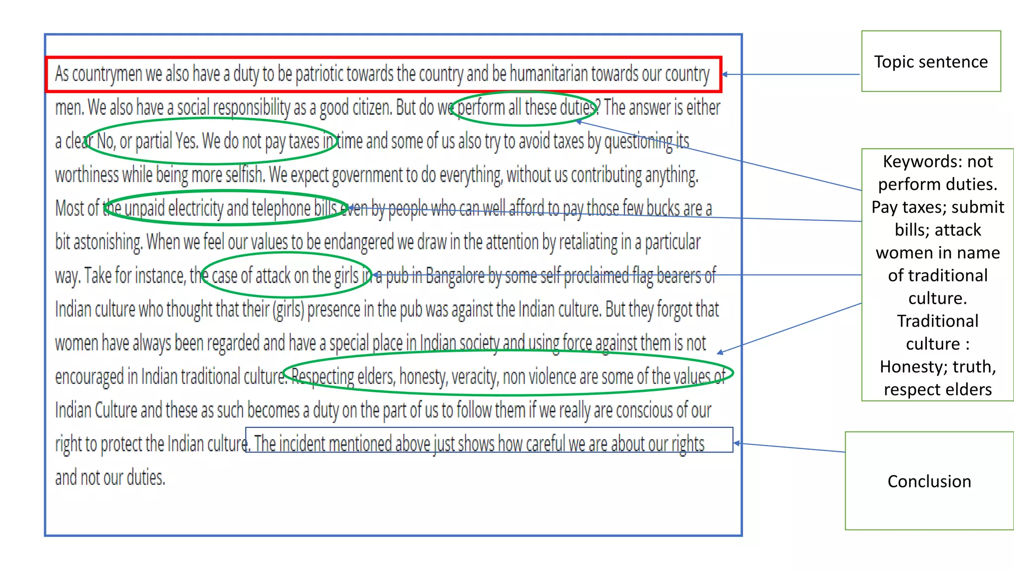 Conclusion
Topic sentence
Keywords: not
perform duties.
Pay taxes; submit
bills; attack
women in name
of traditional
culture.
Traditional
culture :
Honesty; truth,
respect elders
 
