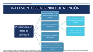 TRATAMIENTO PRIMER NIVEL DE ATENCIÓN
Prevención, Diagnóstico y Manejo de La Preeclampsia/ Eclampsia : Lineamiento Tecnico ; Hernandez Pacheco- Jose A et al: Instrumentos de la Guia de practica clinica; American College of Obstetricians anf Gynecologists.
Task Force on Hypertension in pregnancy. Hypertension, Pregnancy-Induced-Practice Guideline. 2013
Preeclampsia sin
datos de
severidad
seguridad de la madre y el feto,
determinar maduración del
producto
valorar uso de medicamentos
antihipertensivos
prevenir complicaciones ICC, IRA,
ISQUEMIA O HEMORRAGIA
CEREBRAL
signos y síntomas de
vasoespasmo persistentes
referencia de la paciente a 2o
nivel de atención
px c/antecedente de eclampsia,
preeclampsia con datos de severidad y
otras complicaciones seguimiento en 2o
nivel
 