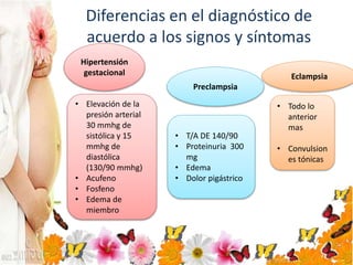 Diferencias en el diagnóstico de
acuerdo a los signos y síntomas
Hipertensión
gestacional
Preclampsia
Eclampsia
• Elevación de la
presión arterial
30 mmhg de
sistólica y 15
mmhg de
diastólica
(130/90 mmhg)
• Acufeno
• Fosfeno
• Edema de
miembro
• Todo lo
anterior
mas
• Convulsion
es tónicas
• T/A DE 140/90
• Proteinuria 300
mg
• Edema
• Dolor pigástrico
 