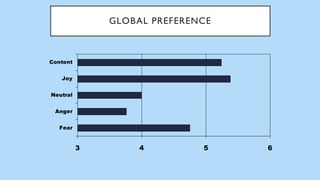 GLOBAL PREFERENCE
3 4 5 6
Fear
Anger
Neutral
Joy
Content
 