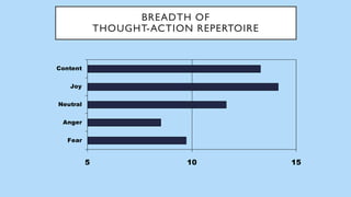 BREADTH OF
THOUGHT-ACTION REPERTOIRE
5 10 15
Fear
Anger
Neutral
Joy
Content
 