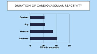 0 20 40 60
Sadness
Neutral
Joy
Content
Time in seconds
DURATION OF CARDIOVASCULAR REACTIVITY
 