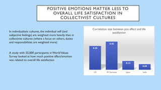 POSITIVE EMOTIONS MATTER LESS TO
OVERALL LIFE SATISFACTION IN
COLLECTIVIST CULTURES
• In individualistic cultures, the individual self (and
subjective feelings) are weighted more heavily than in
collectivist cultures (where a focus on others, duties
and responsibilities are weighted more)
• A study with 55,000 participants in WorldValues
Survey looked at how much positive affect/emotion
was related to overall life satisfaction
0.38
0.45
0.14
0.09
US W Germany Japan India
Correlation size between pos affect and life
satisfaction
 