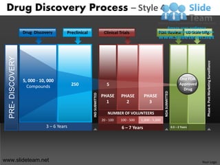 Drug Discovery Process – Style 4

                   Drug Discovery        Preclinical                    Clinical Trials                  FDA Review                       LG-Scale Mfg.
  PRE- DISCOVERY




                                                                                                                                                     Phase 4: Post Marketing Surveillance
                   5, 000 - 10, 000                                                                                                 One FDA
                     Compounds               250                          5                                                         Approved
                                                                                                                                      Drug




                                                                                                              NDA SUBMITTED
                                                       IND SUBMITTED   PHASE      PHASE         PHASE
                                                                         1          2             3

                                                                           NUMBER OF VOLUNTEERS
                                                                       20 - 100   100 - 500   1,000 - 5,000
                               3 – 6 Years                                        6 – 7 Years                                 0.5 – 2 Years




www.slideteam.net                                                                                                                                 Your Logo
 