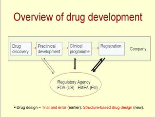Drug design – Trial and error (earlier); Structure-based drug design (new).
 