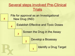 Several steps involved Pre-Clinical
Trials
File for approval as an Investigational
New Drug (IND)5
4
3
2
1
Establish Effective and Toxic Doses
Screen the Drug in the Assay
Develop a Bioassay
Identify a Drug Target
 