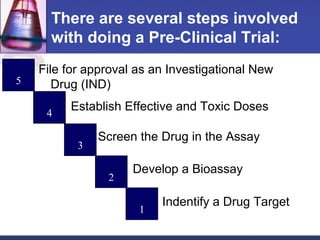 There are several steps involved
      with doing a Pre-Clinical Trial:
    File for approval as an Investigational New
5      Drug (IND)

     4
         Establish Effective and Toxic Doses

               Screen the Drug in the Assay
           3

                     Develop a Bioassay
                2

                          Indentify a Drug Target
                      1
 