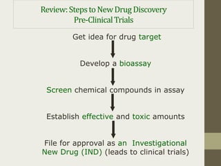 Review:StepstoNewDrug Discovery
Pre-ClinicalTrials
Get idea for drug target
Develop a bioassay
Screen chemical compounds in assay
Establish effective and toxic amounts
File for approval as an Investigational
New Drug (IND) (leads to clinical trials)
 
