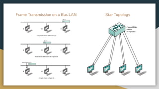 Frame Transmission on a Bus LAN Star Topology
 
