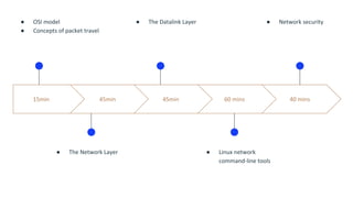 15min
● OSI model
● Concepts of packet travel
45min
● The Network Layer
45min
● The Datalink Layer
60 mins
● Linux network
command-line tools
40 mins
● Network security
 
