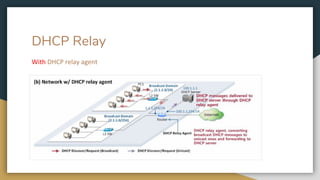 DHCP Relay
With DHCP relay agent
 