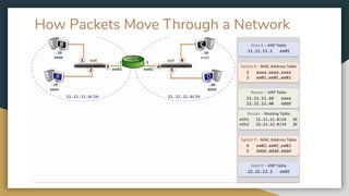 How Packets Move Through a Network
 