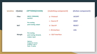 Iptables -t[table] -OPTIONS[CHAIN] [matching component] [Action component]
Filter
NAT
Mangle
INPUT, FORWARD,
OUTPUT
Pre-routing,
post-routing, output
Pre-routing,
post-routing, forward,
output, input
Options:
A:append, I:insert,
D:delete, L:list, F:
flush, -P: policy
p - Protocol
s - Source IP
d - Dest IP
i - IN Interface
o - OUT Interface
ACCEPT
DROP
REJECT
LOG
 
