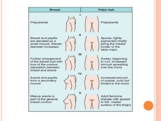Puberty Issues Precocious and delayed puberty | PPTX