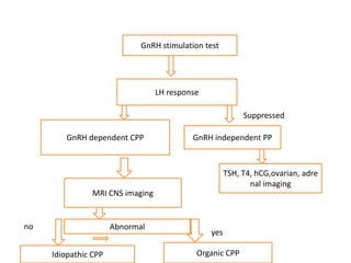 GnRH stimulation test




                                  LH response

                                                           Suppressed

         GnRH dependent CPP                GnRH independent PP



                                                      TSH, T4, hCG,ovarian, adre
                                                             nal imaging
                MRI CNS imaging


no                    Abnormal
                                                yes

     Idiopathic CPP                         Organic CPP
 