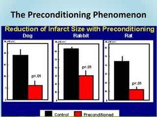 Clinical Implications of Ischemic Pre and Postconditioning | PPTX